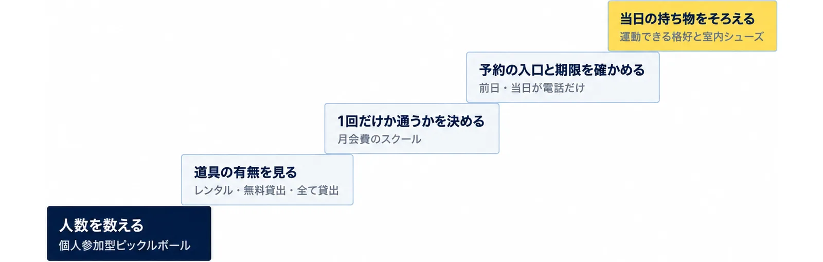 人数を数える(個人参加型ピックルボール)、道具の有無を見る(レンタル・無料貸出・全て貸出)、1回だけか通うかを決める(月会費のスクール)、予約の入口と期限を確かめる(前日・当日が電話だけ)、当日の持ち物をそろえる(運動できる格好と室内シューズ)の5段の階段の図