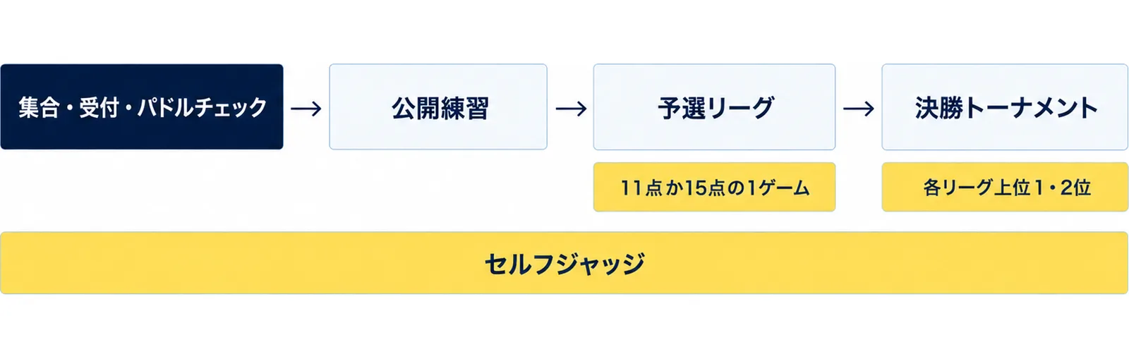 集合・受付・パドルチェック、公開練習、予選リーグ（11点か15点の1ゲーム）、決勝トーナメント（各リーグ上位1・2位）の4つの箱を矢印でつなぎ、下にセルフジャッジの注記を添えた図