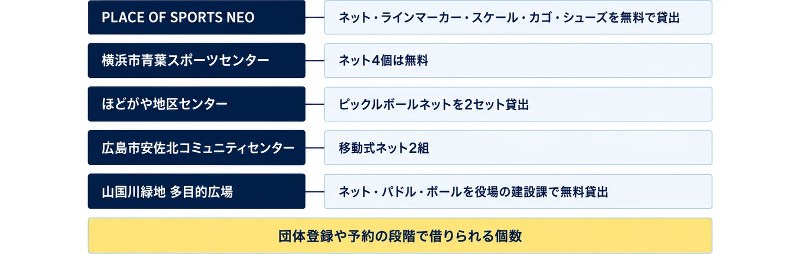 PLACE OF SPORTS NEO（ネット・ラインマーカー・スケール・カゴ・シューズを無料で貸出）、横浜市青葉スポーツセンター（ネット4個は無料）、ほどがや地区センター（ピックルボールネットを2セット貸出）、広島市安佐北コミュニティセンター（移動式ネット2組）、山国川緑地 多目的広場（ネット・パドル・ボールを役場の建設課で無料貸出）の5行に、団体登録や予約の段階で借りられる個数の注記を添えた図