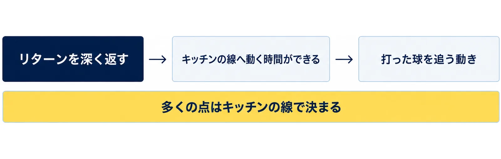 リターンを深く返すとキッチンの線へ動く時間ができ、打った球を追う動きで線まで出る流れを並べ、多くの点はキッチンの線で決まると添えた図