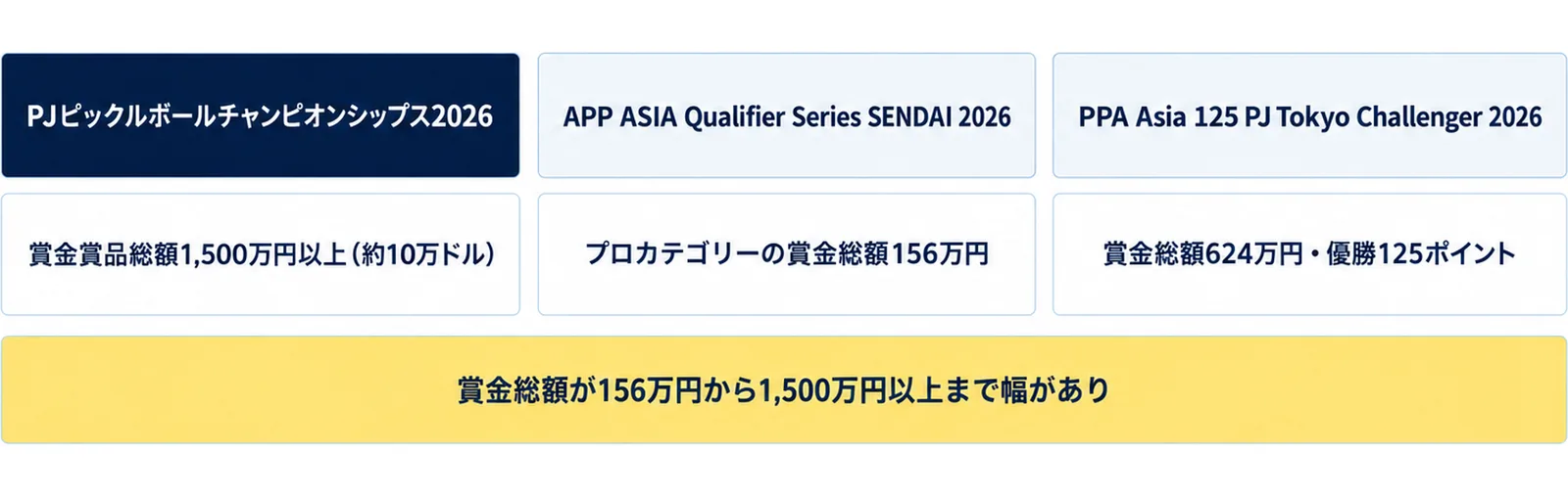 PJピックルボールチャンピオンシップス2026（賞金賞品総額1,500万円以上（約10万ドル））、APP ASIA Qualifier Series SENDAI 2026（プロカテゴリーの賞金総額156万円）、PPA Asia 125 PJ Tokyo Challenger 2026（賞金総額624万円・優勝125ポイント）の3列に、賞金総額が156万円から1,500万円以上まで幅がありの注記を添えた図