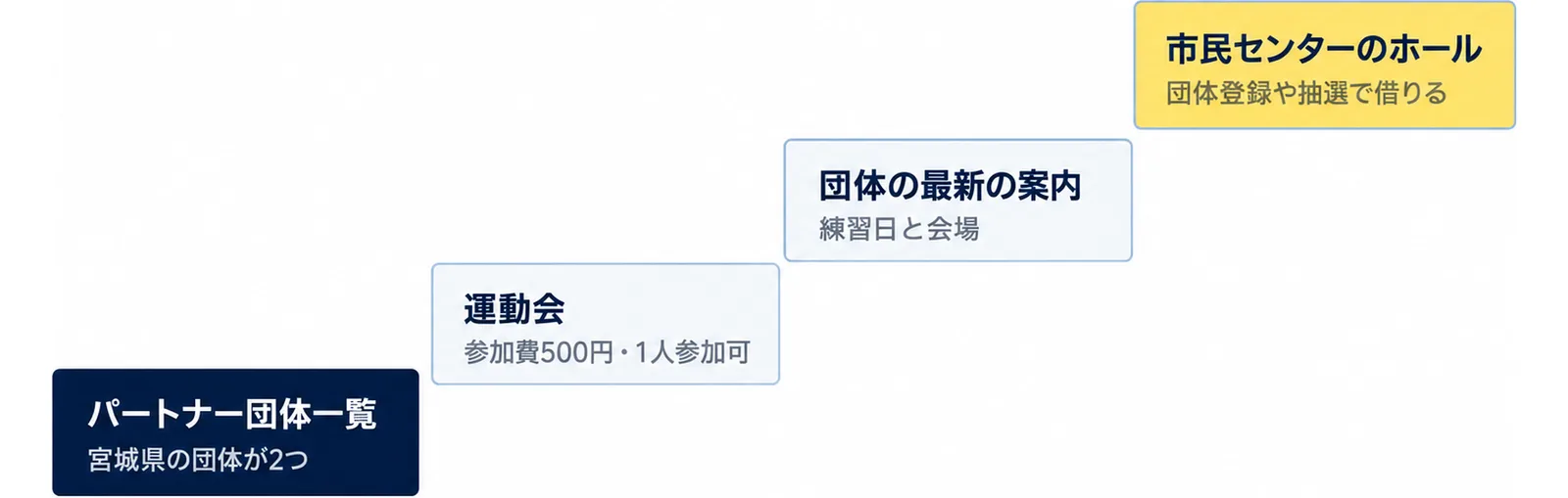 パートナー団体一覧(宮城県の団体が2つ)、運動会(参加費500円・1人参加可)、団体の最新の案内(練習日と会場)、市民センターのホール(団体登録や抽選で借りる)の4段の階段の図