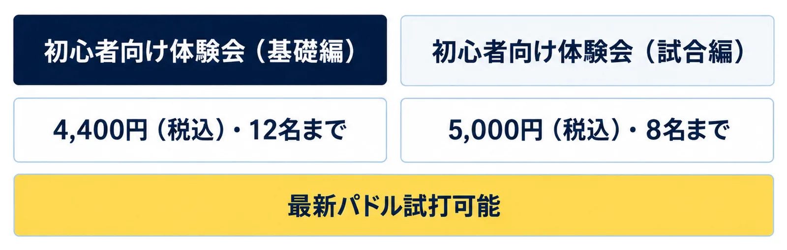 初心者向け体験会（基礎編）（4,400円（税込）・12名まで）と初心者向け体験会（試合編）（5,000円（税込）・8名まで）の2列に、最新パドル試打可能の注記を添えた図