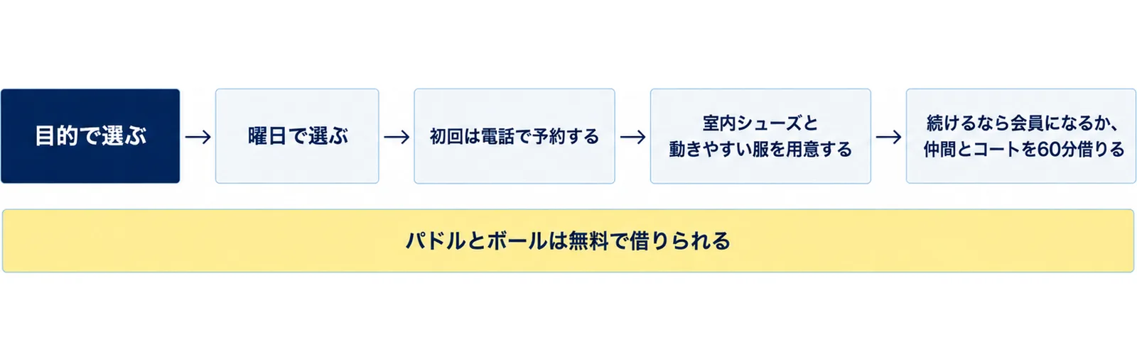 目的で選ぶ、曜日で選ぶ、初回は電話で予約する、室内シューズと動きやすい服を用意する、続けるなら会員になるか、仲間とコートを60分借りるの5つの箱を矢印でつなぎ、パドルとボールは無料で借りられるの注記を添えた図