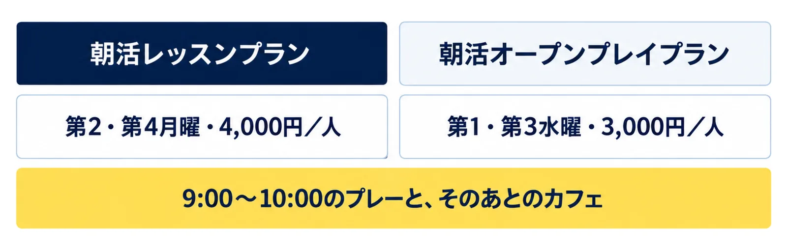 朝活レッスンプラン(第2・第4月曜・4,000円/人)と朝活オープンプレイプラン(第1・第3水曜・3,000円/人)の2列に、9:00〜10:00のプレーと、そのあとのカフェの注記を添えた図