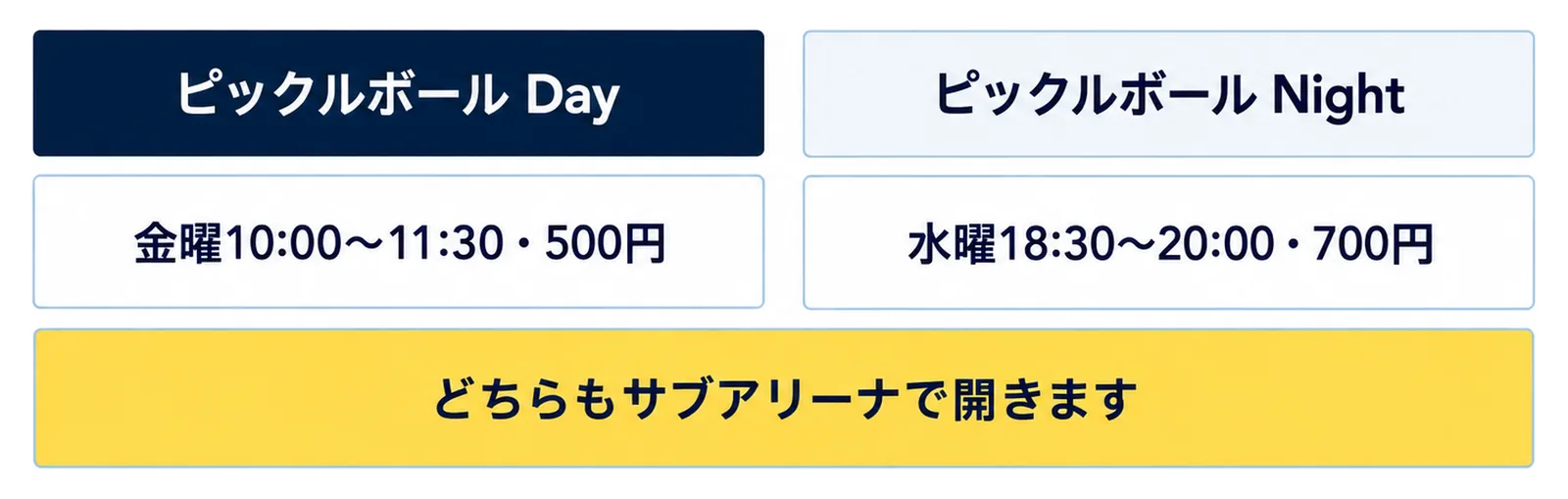 ピックルボール Day（金曜10:00〜11:30・500円）とピックルボール Night（水曜18:30〜20:00・700円）の2列に、どちらもサブアリーナで開きますの注記を添えた図