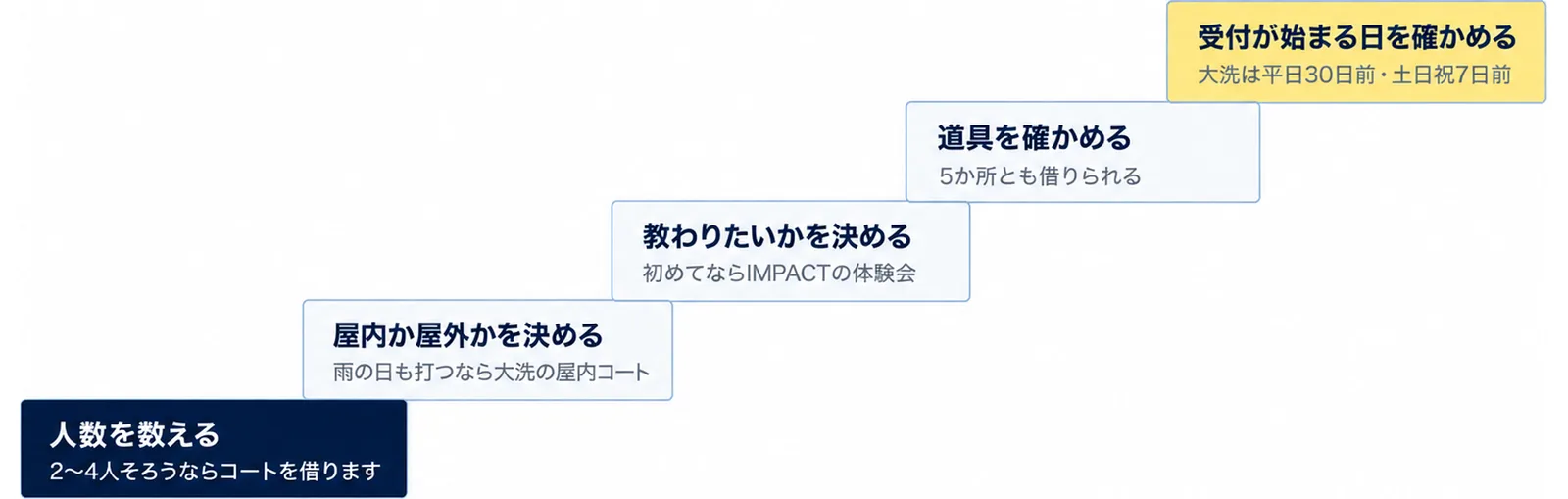 人数を数える（2〜4人そろうならコートを借ります）、屋内か屋外かを決める（雨の日も打つなら大洗の屋内コート）、教わりたいかを決める（初めてならIMPACTの体験会）、道具を確かめる（5か所とも借りられる）、受付が始まる日を確かめる（大洗は平日30日前・土日祝7日前）の5段の階段の図