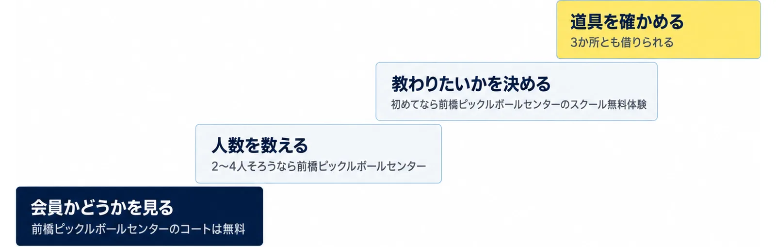 会員かどうかを見る(前橋ピックルボールセンターのコートは無料)、人数を数える(2〜4人そろうなら前橋ピックルボールセンター)、教わりたいかを決める(初めてなら前橋ピックルボールセンターのスクール無料体験)、道具を確かめる(3か所とも借りられる)の4段の階段の図