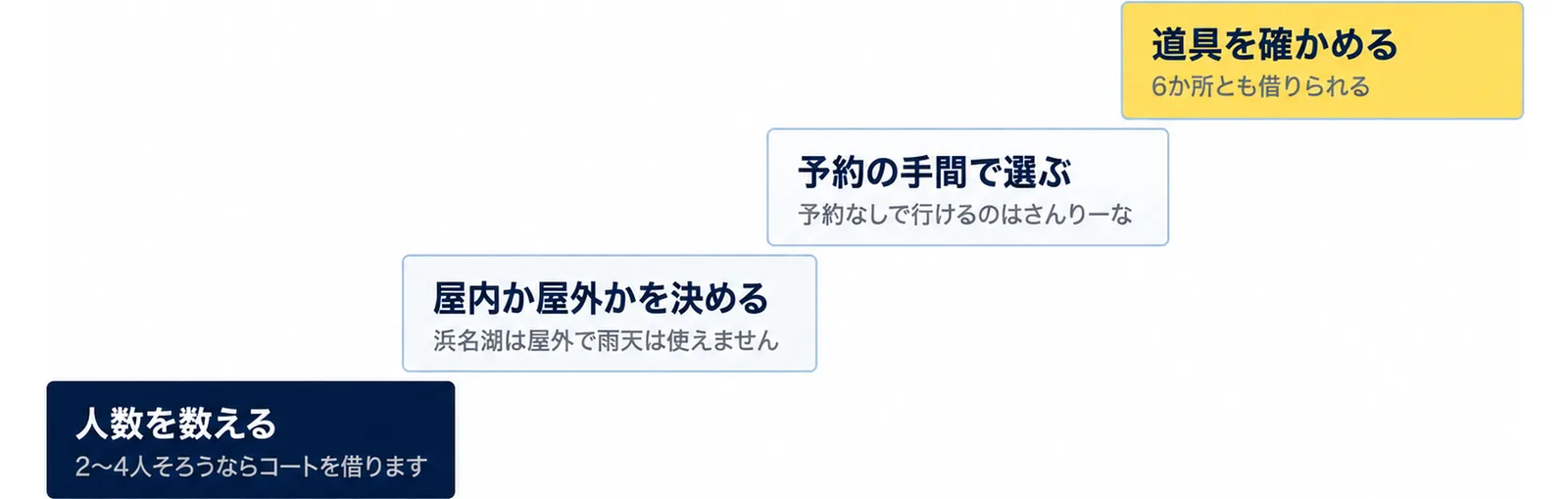 人数を数える（2〜4人そろうならコートを借ります）、屋内か屋外かを決める（浜名湖は屋外で雨天は使えません）、予約の手間で選ぶ（予約なしで行けるのはさんりーな）、道具を確かめる（6か所とも借りられる）の4段の階段の図