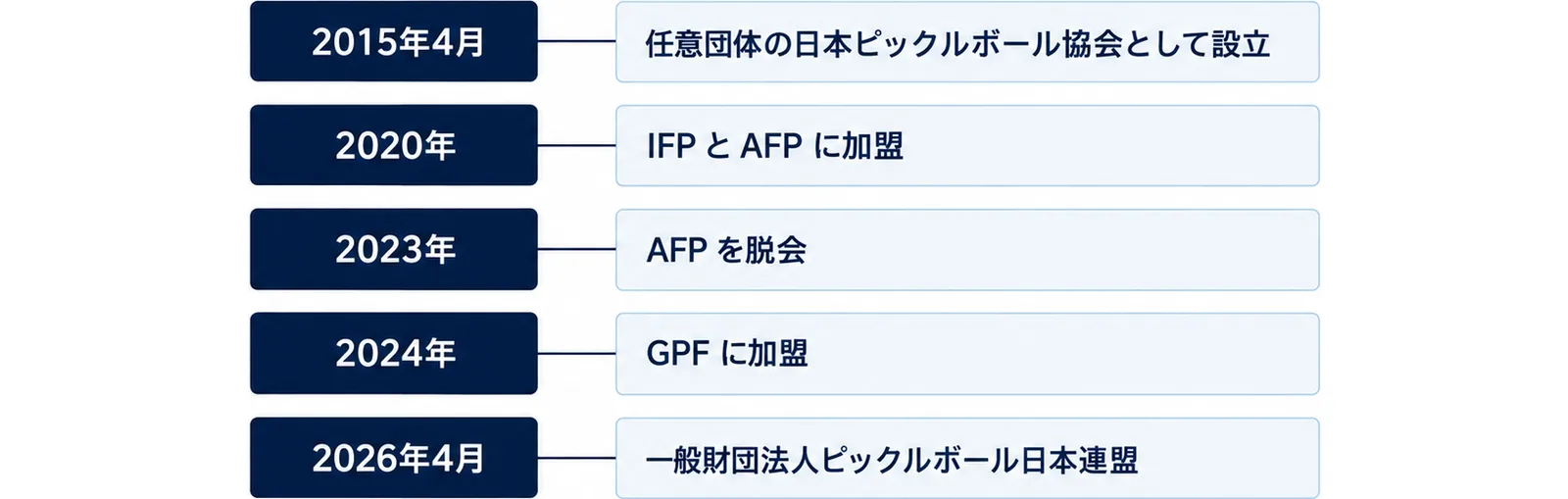 2015年4月に任意団体の日本ピックルボール協会として設立し、2020年にIFPとAFPに加盟、2023年にAFPを脱会、2024年にGPFに加盟、2026年4月に一般財団法人ピックルボール日本連盟になったことを年の順に並べた図