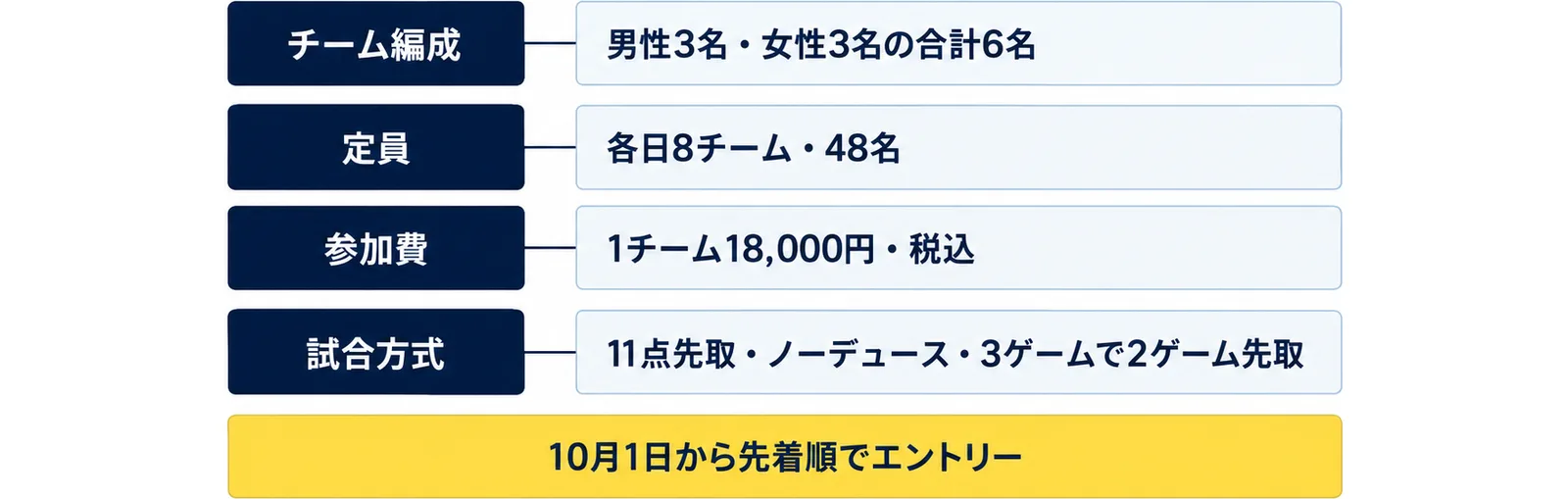 チーム編成（男性3名・女性3名の合計6名）、定員（各日8チーム・48名）、参加費（1チーム18,000円・税込）、試合方式（11点先取・ノーデュース・3ゲームで2ゲーム先取）の4行に、10月1日から先着順でエントリーの注記を添えた図