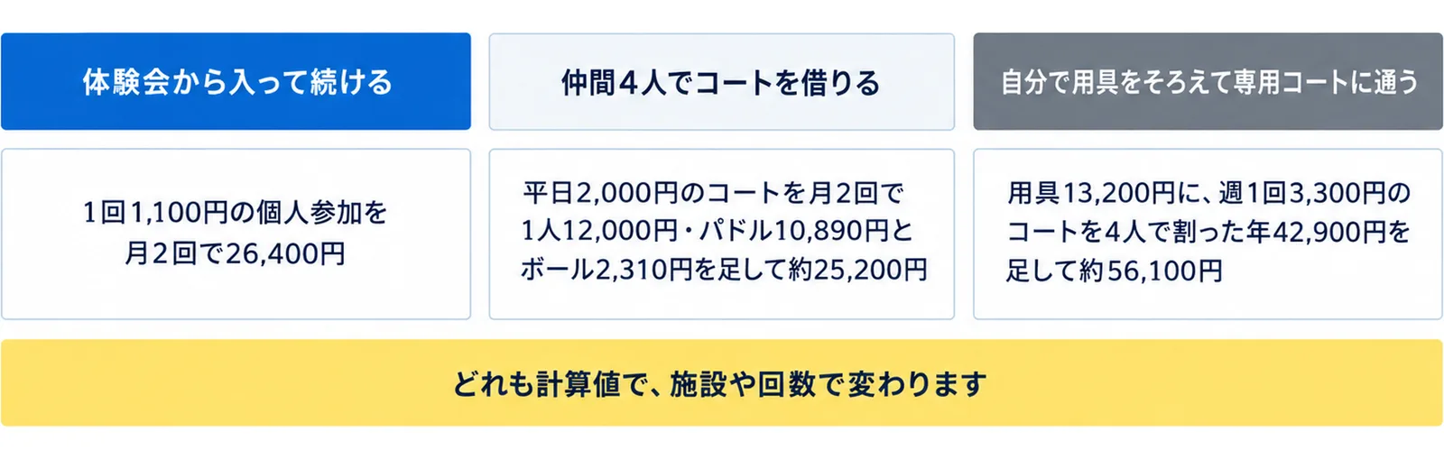 体験会から入って続ける（1回1,100円の個人参加を月2回で26,400円）、仲間4人でコートを借りる（平日2,000円のコートを月2回で1人12,000円・パドル10,890円とボール2,310円を足して約25,200円）、自分で用具をそろえて専用コートに通う（用具13,200円に、週1回3,300円のコートを4人で割った年42,900円を足して約56,100円）の3列に、どれも計算値で、施設や回数で変わりますの注記を添えた図