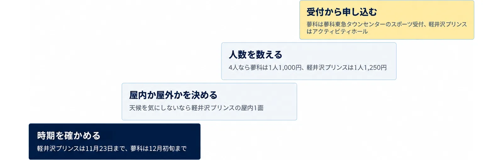 時期を確かめる（軽井沢プリンスは11月23日まで、蓼科は12月初旬まで）、屋内か屋外かを決める（天候を気にしないなら軽井沢プリンスの屋内1面）、人数を数える（4人なら蓼科は1人1,000円、軽井沢プリンスは1人1,250円）、受付から申し込む（蓼科は蓼科東急タウンセンターのスポーツ受付、軽井沢プリンスはアクティビティホール）の4段の階段の図