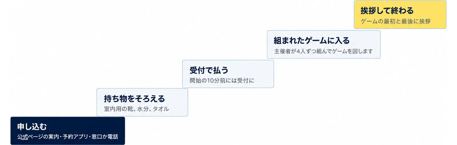 申し込む(公式ページの案内・予約アプリ・窓口か電話)、持ち物をそろえる(室内用の靴、水分、タオル)、受付で払う(開始の10分前には受付に)、組まれたゲームに入る(主催者が4人ずつ組んでゲームを回します)、挨拶して終わる(ゲームの最初と最後に挨拶)の5段の階段の図