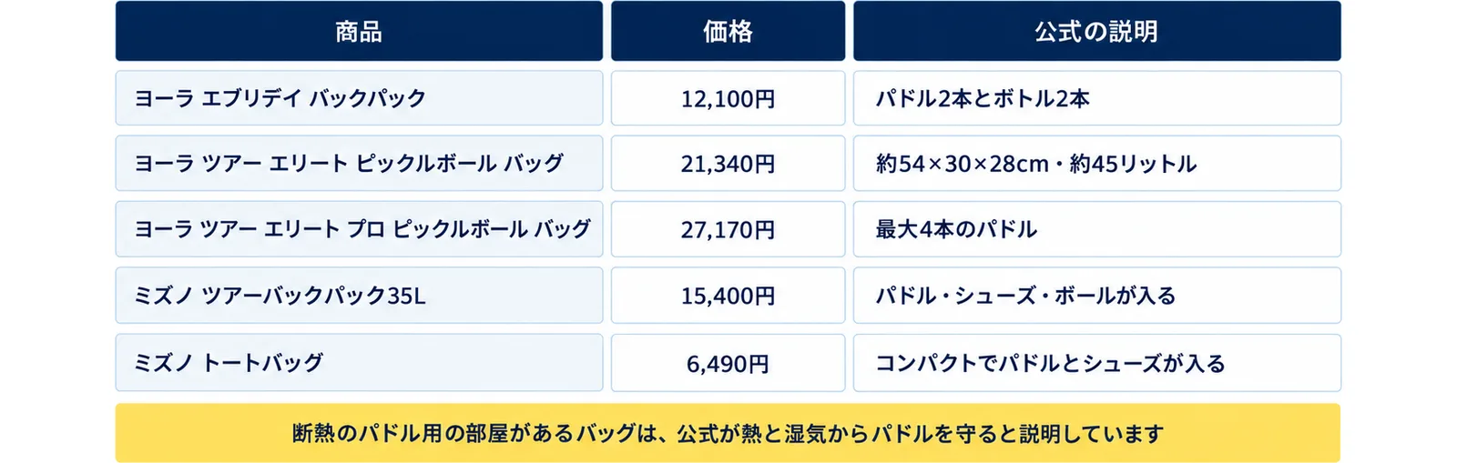 ヨーラ エブリデイ バックパック(12,100円・パドル2本とボトル2本)、ヨーラ ツアー エリート ピックルボール バッグ(21,340円・約54×30×28cm・約45リットル)、ヨーラ ツアー エリート プロ ピックルボール バッグ(27,170円・最大4本のパドル)、ミズノ ツアーバックパック35L(15,400円・パドル・シューズ・ボールが入る)、ミズノ トートバッグ(6,490円・コンパクトでパドルとシューズが入る)の表に、断熱のパドル用の部屋があるバッグは、公式が熱と湿気からパドルを守ると説明していますの注記を添えた図