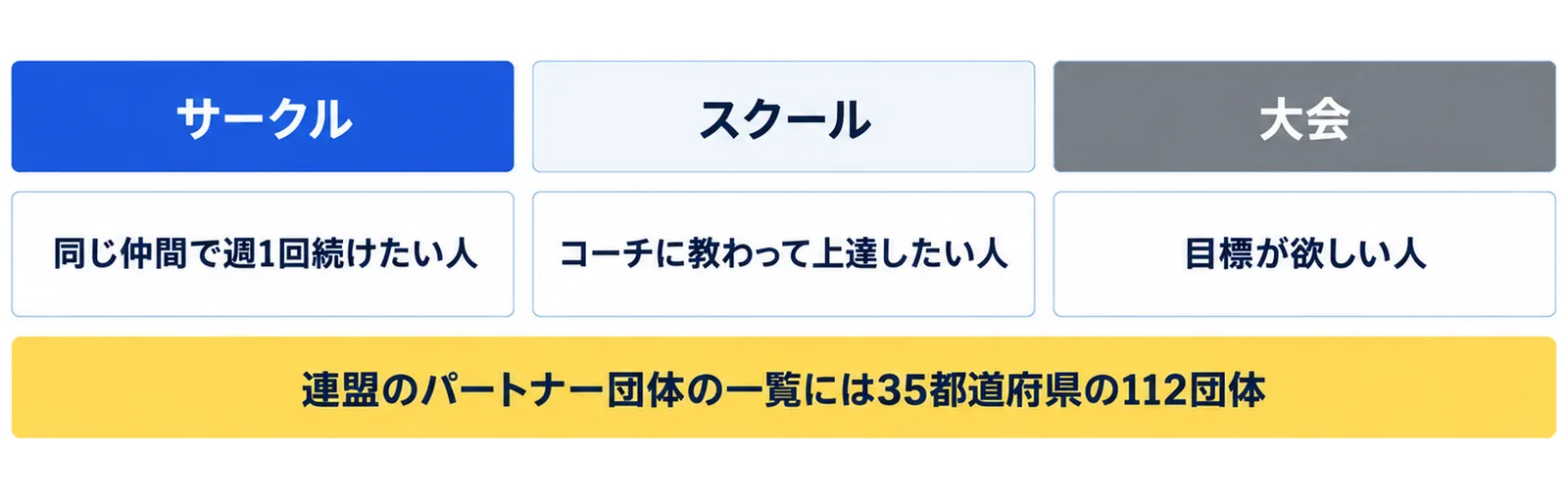 サークル（同じ仲間で週1回続けたい人）、スクール（コーチに教わって上達したい人）、大会（目標が欲しい人）の3列に、連盟のパートナー団体の一覧には35都道府県の112団体の注記を添えた図