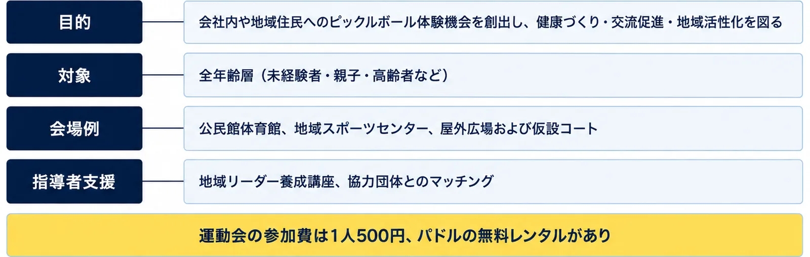 目的（会社内や地域住民へのピックルボール体験機会を創出し、健康づくり・交流促進・地域活性化を図る）、対象（全年齢層（未経験者・親子・高齢者など））、会場例（公民館体育館、地域スポーツセンター、屋外広場および仮設コート）、指導者支援（地域リーダー養成講座、協力団体とのマッチング）の4行に、運動会の参加費は1人500円、パドルの無料レンタルがありの注記を添えた図