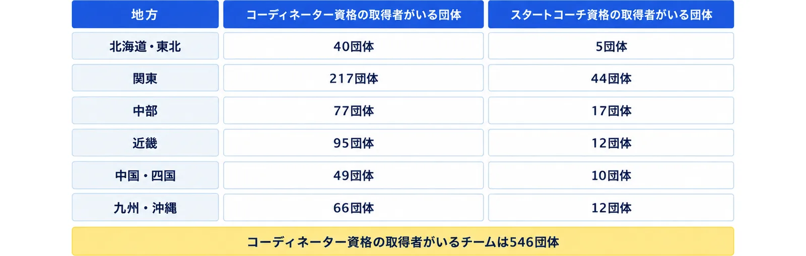 北海道・東北(40団体・5団体)、関東(217団体・44団体)、中部(77団体・17団体)、近畿(95団体・12団体)、中国・四国(49団体・10団体)、九州・沖縄(66団体・12団体)をコーディネーター資格の取得者がいる団体とスタートコーチ資格の取得者がいる団体の2列で並べ、コーディネーター資格の取得者がいるチームは546団体の注記を添えた図