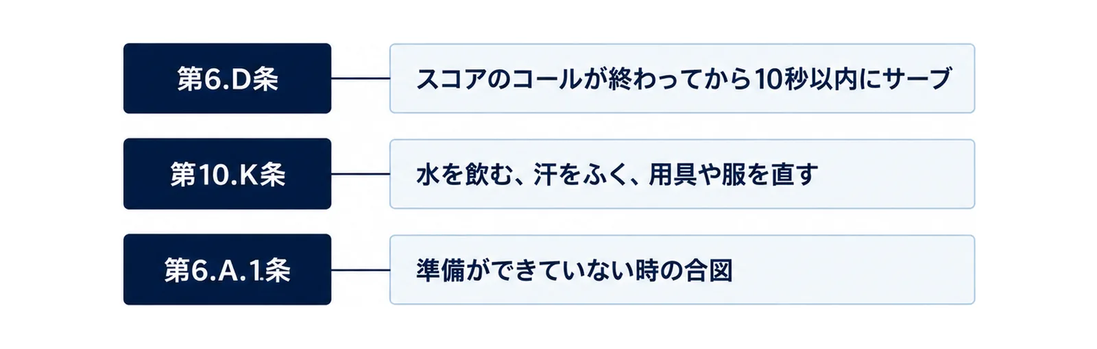 第6.D条はスコアのコールが終わってから10秒以内にサーブすること、第10.K条は水を飲む・汗をふく・用具や服を直すこと、第6.A.1条は準備ができていない時の合図を定めていることを並べた図