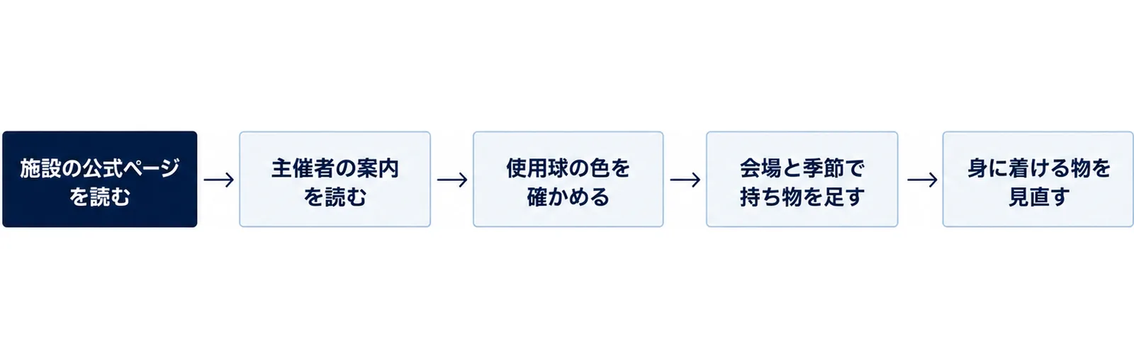 施設の公式ページを読む、主催者の案内を読む、使用球の色を確かめる、会場と季節で持ち物を足す、身に着ける物を見直すの5つを順に並べた図