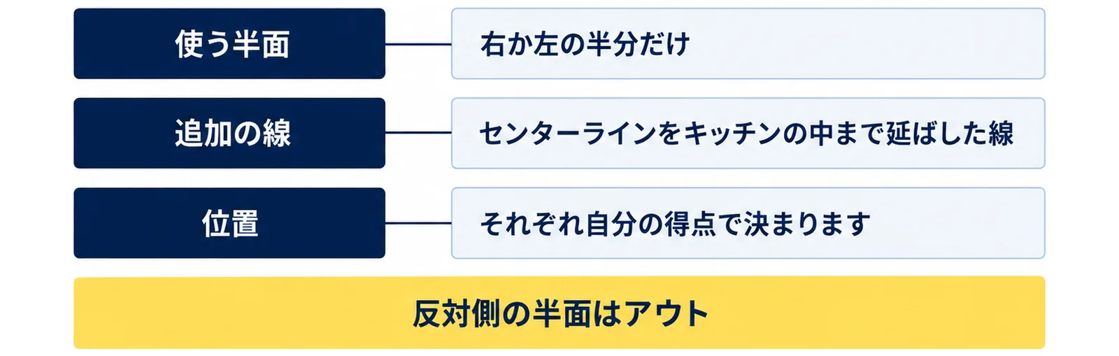 使うのは右か左の半分だけで反対側の半面はアウト、センターラインをキッチンの中まで延ばした線を追加し、位置はそれぞれ自分の得点で決まることを並べた図