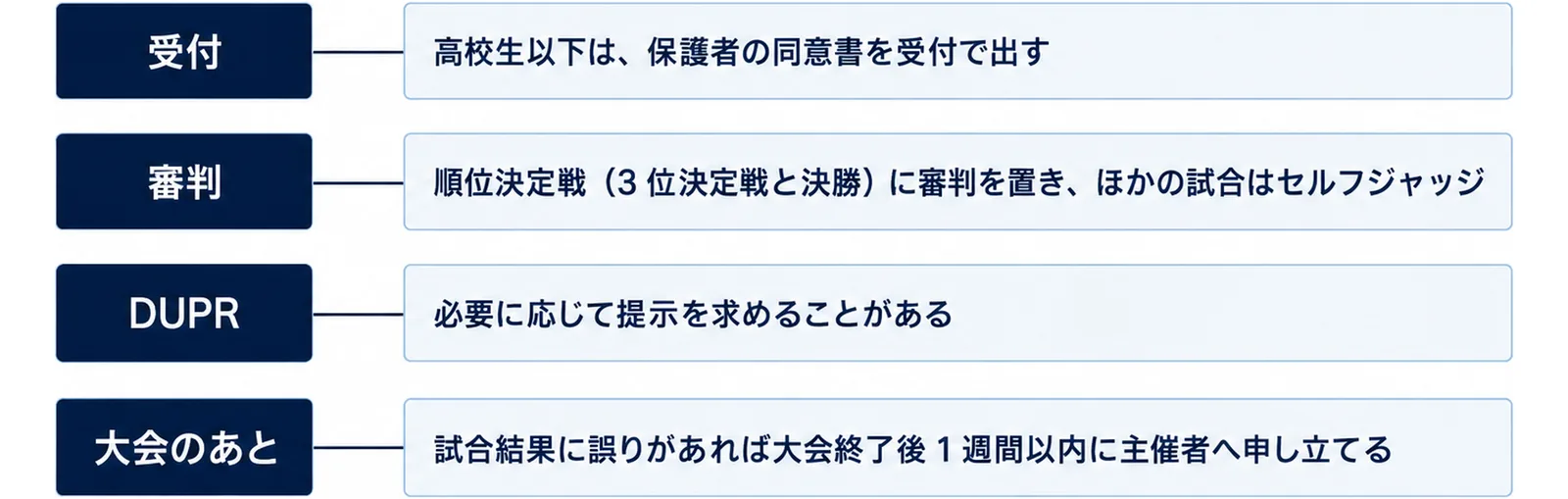 受付は高校生以下は保護者の同意書を出す、審判は順位決定戦に置きほかの試合はセルフジャッジ、DUPRは提示を求めることがある、試合結果の誤りは大会終了後1週間以内に申し立てることを並べた図