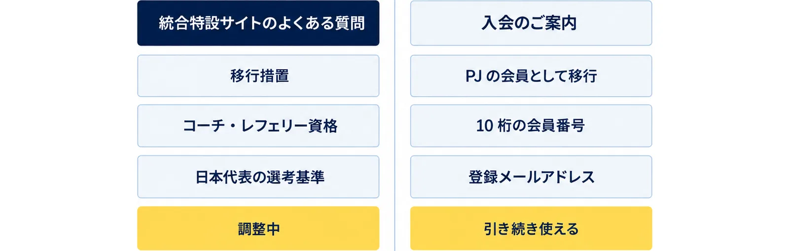 統合特設サイトのよくある質問では移行措置・コーチ・レフェリー資格・日本代表の選考基準が調整中で、入会のご案内では原則としてPJの会員として移行し10桁の会員番号と登録メールアドレスは引き続き使えると書かれていることを左右に並べた図