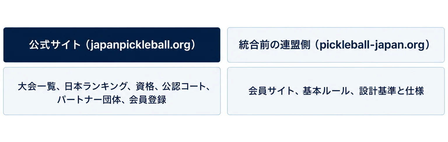 2026年10月に一本化された公式サイト（japanpickleball.org）には大会一覧・日本ランキング・資格・公認コート・パートナー団体・会員登録が、統合前の連盟側（pickleball-japan.org）には会員サイト・基本ルール・設計基準と仕様が載ることを2列に並べた図