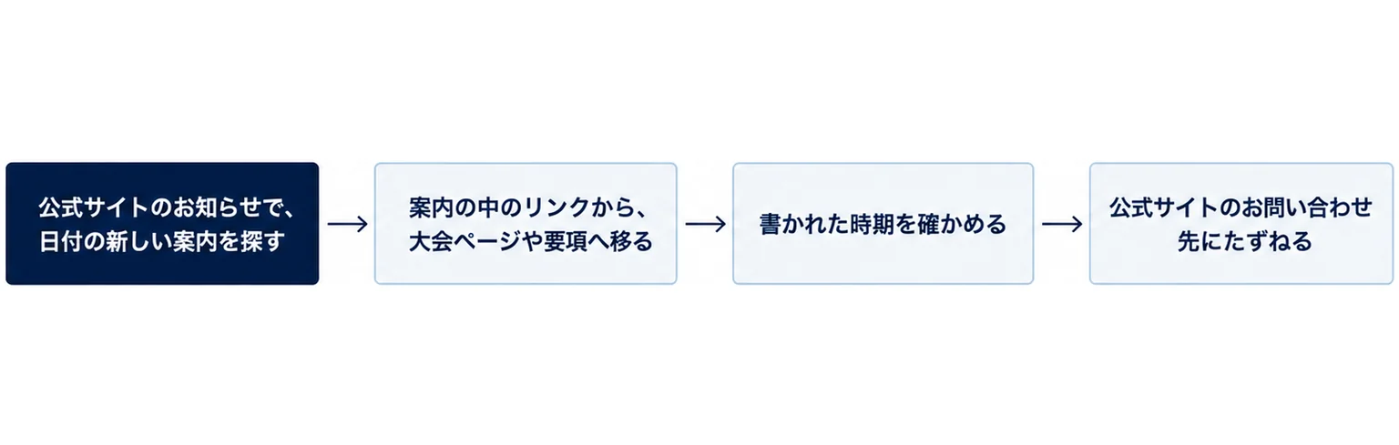 公式サイトのお知らせで日付の新しい案内を探し、案内の中のリンクから大会ページや要項へ移り、書かれた時期を確かめ、分からない点は公式サイトのお問い合わせ先にたずねる順番を並べた図
