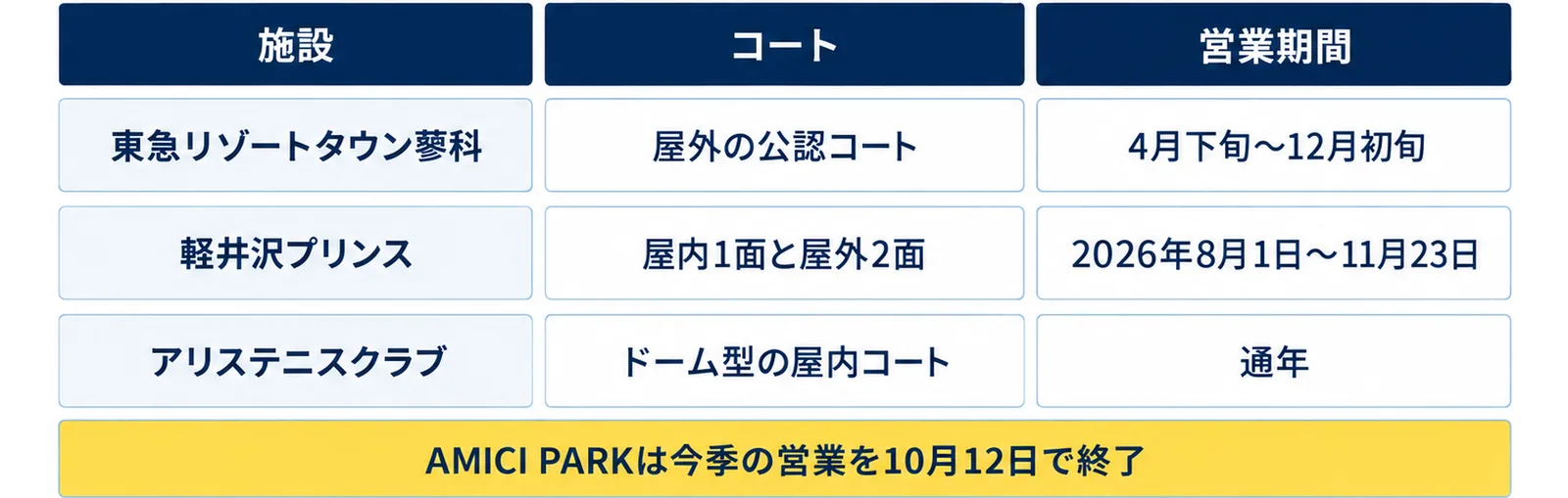 東急リゾートタウン蓼科（屋外の公認コート・4月下旬〜12月初旬）、軽井沢プリンス（屋内1面と屋外2面・2026年8月1日〜11月23日）、アリステニスクラブ（ドーム型の屋内コート・通年）をコートと営業期間の表にし、AMICI PARKは今季の営業を10月12日で終えたと注記した図