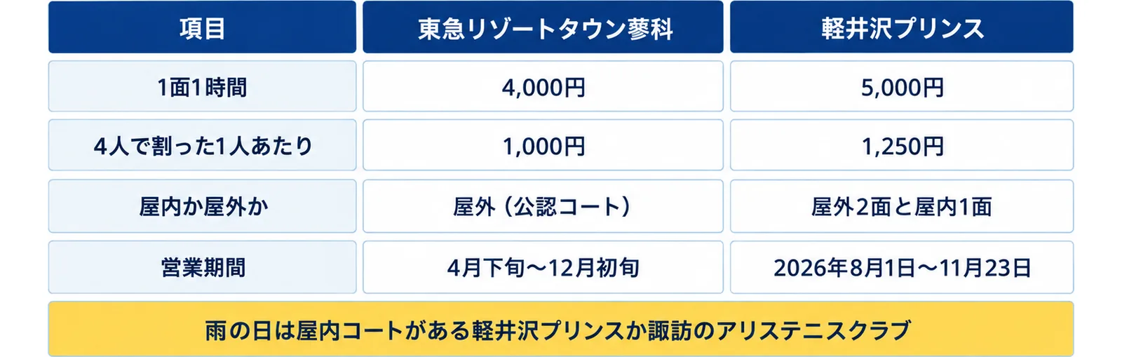 1面1時間（4,000円・5,000円）、4人で割った1人あたり（1,000円・1,250円）、屋内か屋外か（屋外（公認コート）・屋外2面と屋内1面）、営業期間（4月下旬〜12月初旬・2026年8月1日〜11月23日）を東急リゾートタウン蓼科と軽井沢プリンスの2列で比べ、雨の日は屋内コートがある軽井沢プリンスか諏訪のアリステニスクラブの注記を添えた図