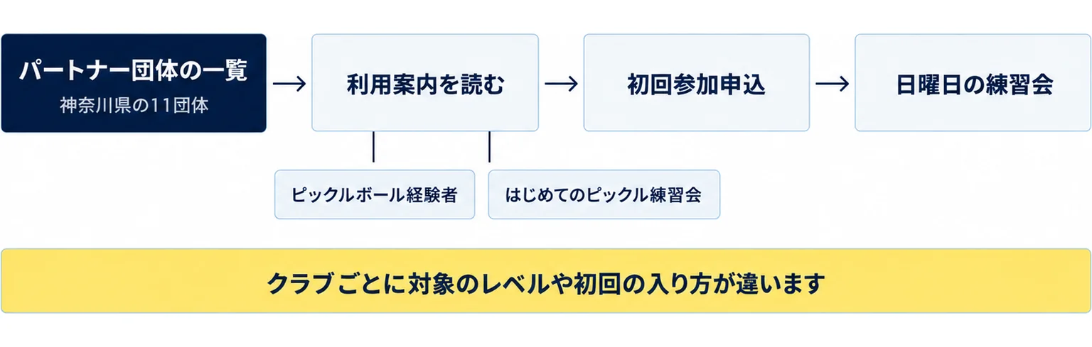 パートナー団体の一覧で神奈川県の11団体を見て、利用案内を読み、初回参加申込をして日曜日の練習会に入るまでの流れと、クラブごとに対象のレベルが違うことを示した図